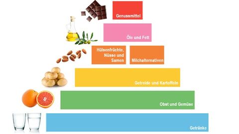 Vegane Ernährungspyramide