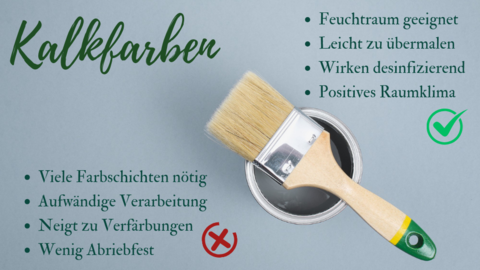 Gegenüberstellung der Vor- und Nachteile von Kalkfarben: Feuchtraum geeignet, Leicht zu übermalen, Wirken desinfizierend, Positives Raumklima versus Viele Farbschichten nötig, Aufwändige Verarbeitung, Neigt zu Verfärbungen, Wenig Abriebfest. Als Schmuckelement ist ein Pinsel auf einer Farbdose abgebildet