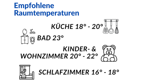 Empfohlene Raumtemperaturen: Küche 18 bis 20 Grad Celcius. Bad 23 Grad Celcius. Kinder- und Wohnzimmer 20 bis 22 Grad Celcius. Schlafzimmer 16 bis 18 Grad Celcius.