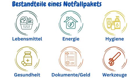 Die Übersicht zeigt die Bereiche, die ein Notfallpaket abdecken sollte: Lebensmittel, Energie, Hygiene, Gesundheit, Dokumente/Geld und Werkzeug