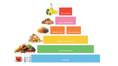 Vegane Ernärhungspyramide in 6 Ebenen (von unten nach oben soitz zulaufend und mit abnehmender Fläche: Unterste Ebene Getränke, zweite Ebene Gemüse und Obst, dritte Ebene Kartoffeln, vierte Ebene Hülsenfrüchte und Milchalternativen, fünfte Ebene Nüsse und Samen und letzte oberste Ebene Fette und Öle.